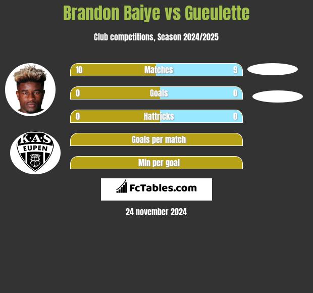 Brandon Baiye vs Gueulette h2h player stats