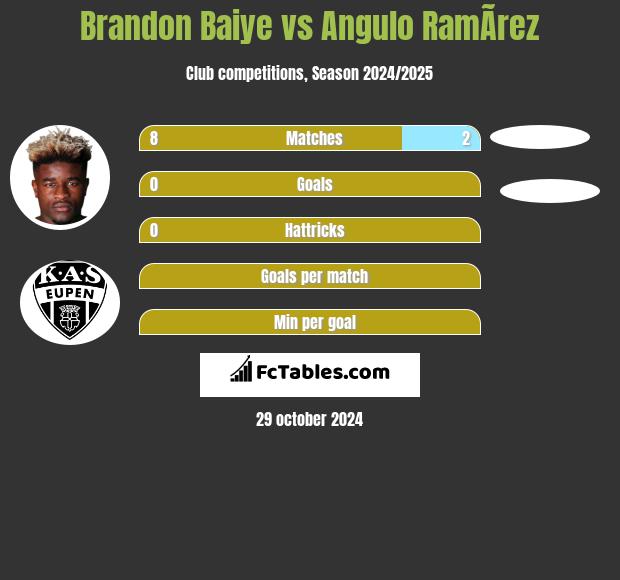 Brandon Baiye vs Angulo RamÃ­rez h2h player stats