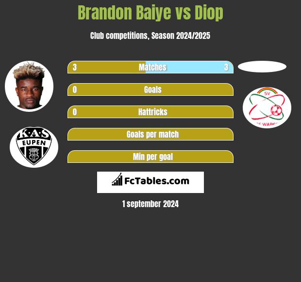 Brandon Baiye vs Diop h2h player stats