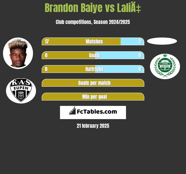 Brandon Baiye vs LaliÄ‡ h2h player stats