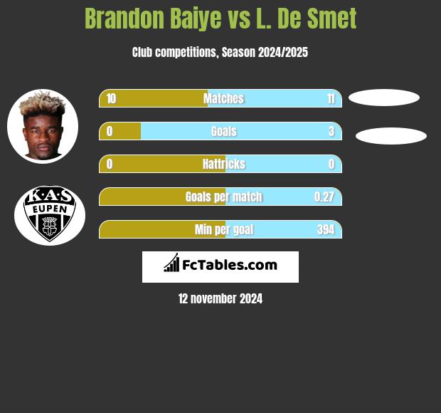 Brandon Baiye vs L. De Smet h2h player stats