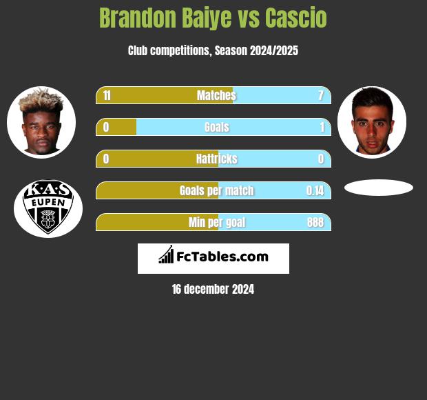 Brandon Baiye vs Cascio h2h player stats