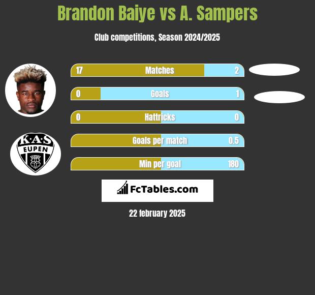 Brandon Baiye vs A. Sampers h2h player stats