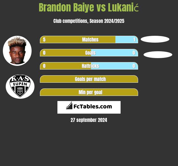 Brandon Baiye vs Lukanić h2h player stats