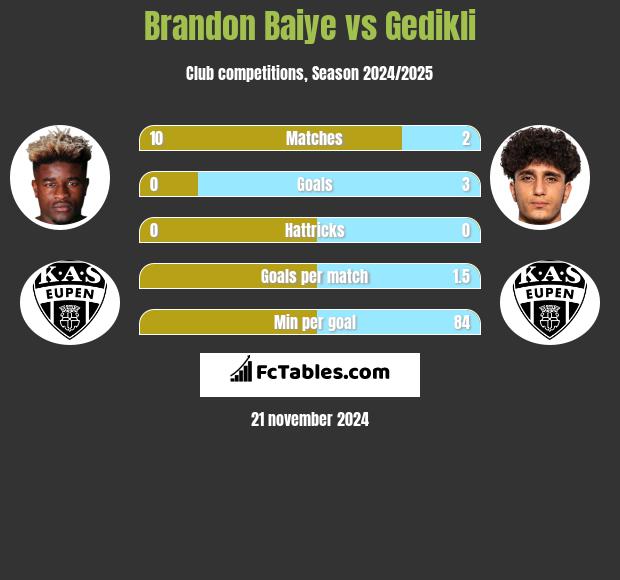 Brandon Baiye vs Gedikli h2h player stats