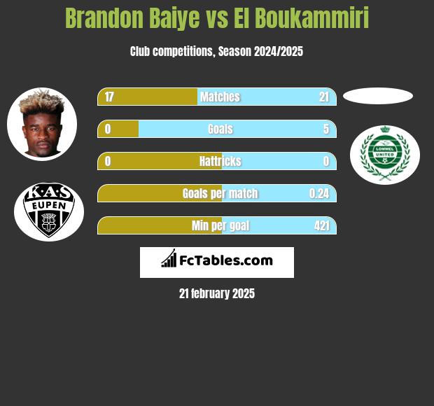 Brandon Baiye vs El Boukammiri h2h player stats