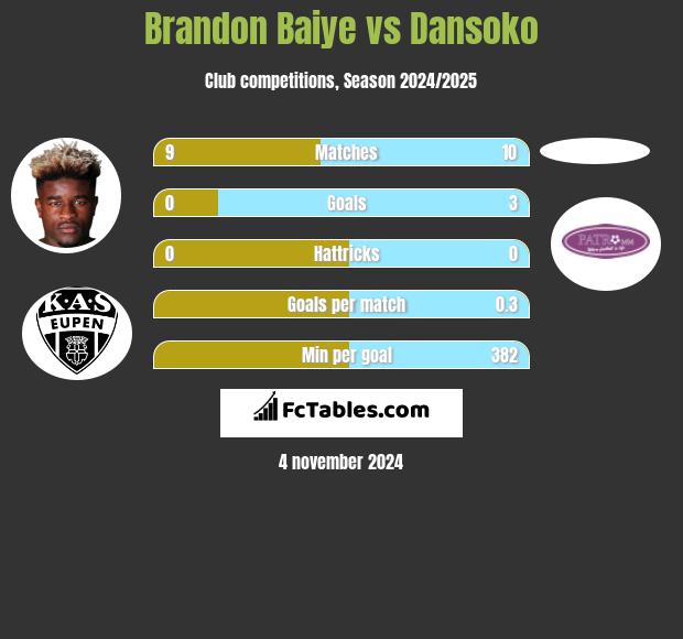 Brandon Baiye vs Dansoko h2h player stats