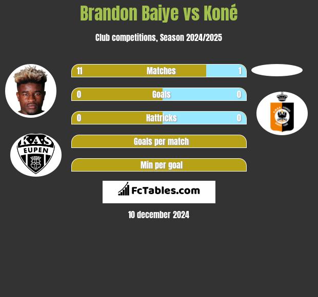 Brandon Baiye vs Koné h2h player stats