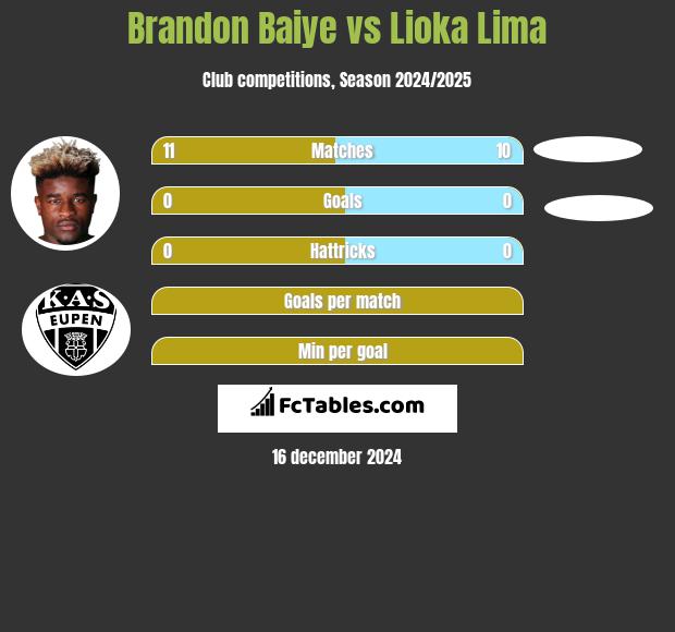 Brandon Baiye vs Lioka Lima h2h player stats