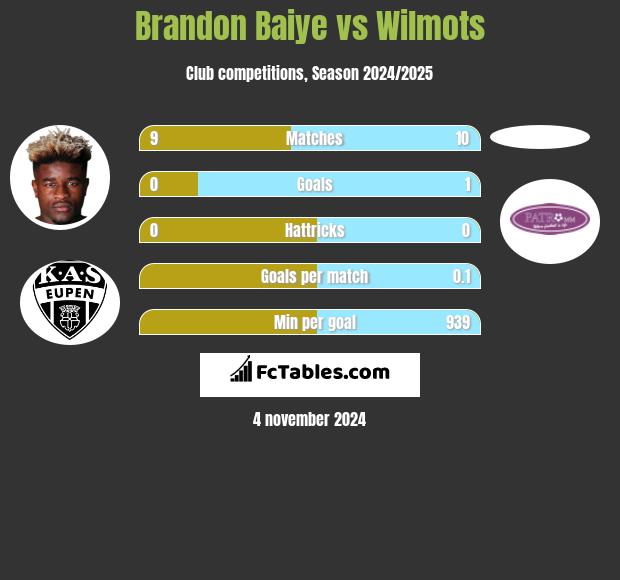 Brandon Baiye vs Wilmots h2h player stats