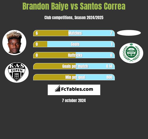 Brandon Baiye vs Santos Correa h2h player stats