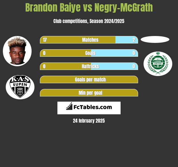 Brandon Baiye vs Negry-McGrath h2h player stats