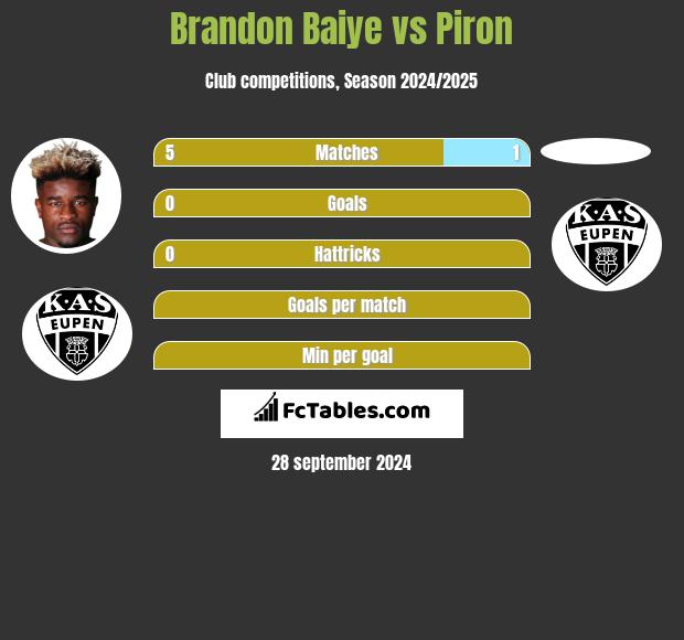 Brandon Baiye vs Piron h2h player stats