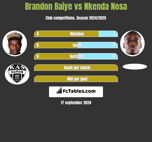 Brandon Baiye vs Nkenda Nosa h2h player stats