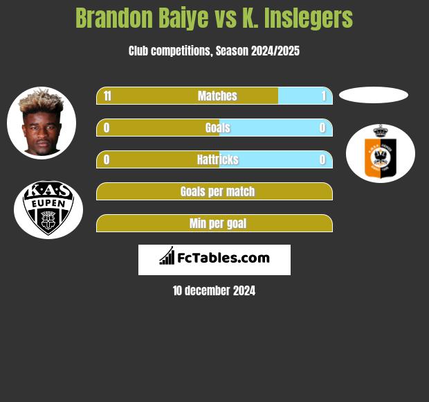 Brandon Baiye vs K. Inslegers h2h player stats