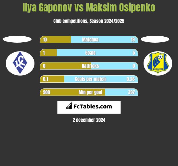 Ilya Gaponov vs Maksim Osipenko h2h player stats