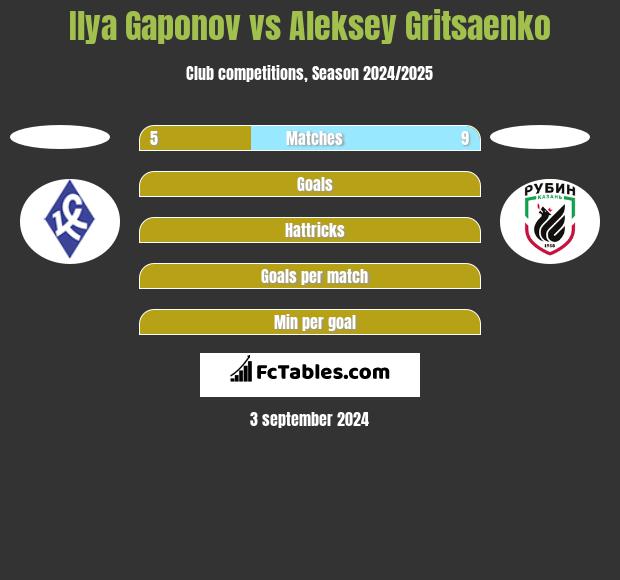 Ilya Gaponov vs Aleksey Gritsaenko h2h player stats