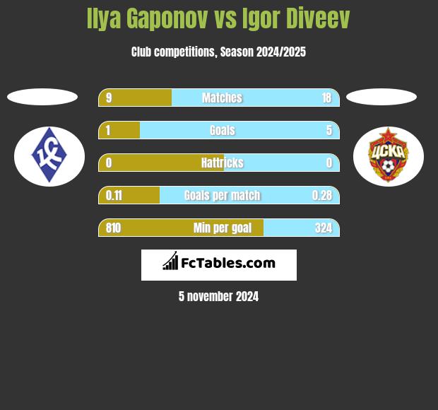 Ilya Gaponov vs Igor Diveev h2h player stats