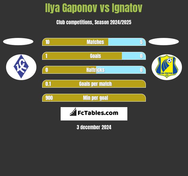 Ilya Gaponov vs Ignatov h2h player stats