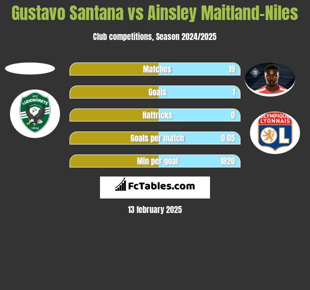 Gustavo Santana vs Ainsley Maitland-Niles h2h player stats