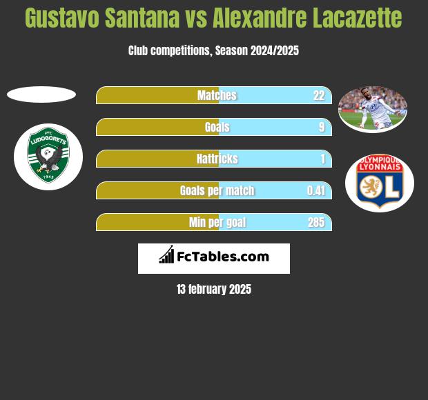 Gustavo Santana vs Alexandre Lacazette h2h player stats