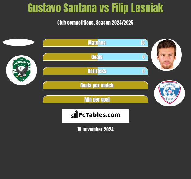 Gustavo Santana vs Filip Lesniak h2h player stats