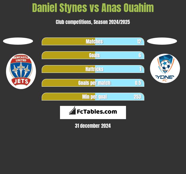 Daniel Stynes vs Anas Ouahim h2h player stats