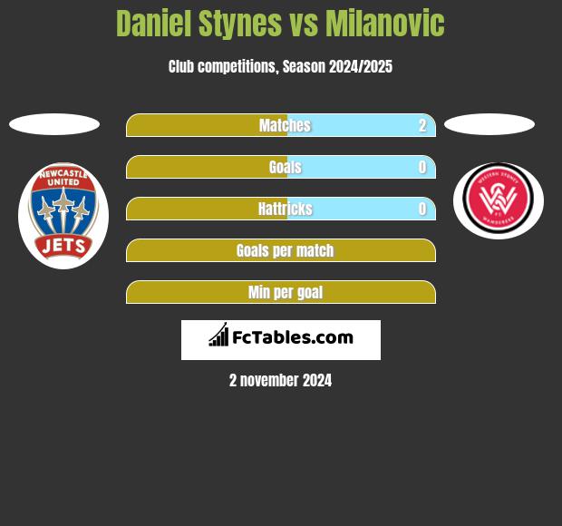 Daniel Stynes vs Milanovic h2h player stats