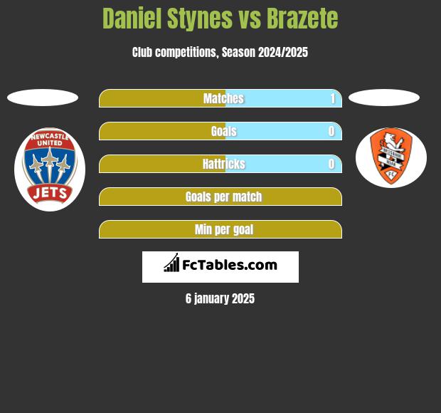 Daniel Stynes vs Brazete h2h player stats