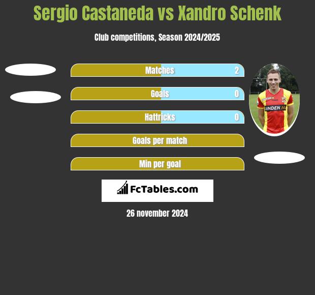 Sergio Castaneda vs Xandro Schenk h2h player stats