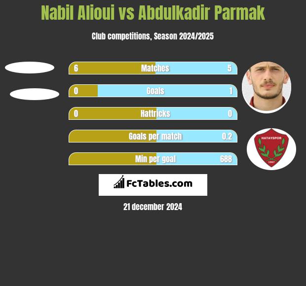 Nabil Alioui vs Abdulkadir Parmak h2h player stats