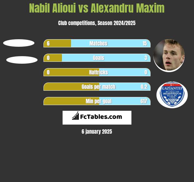 Nabil Alioui vs Alexandru Maxim h2h player stats