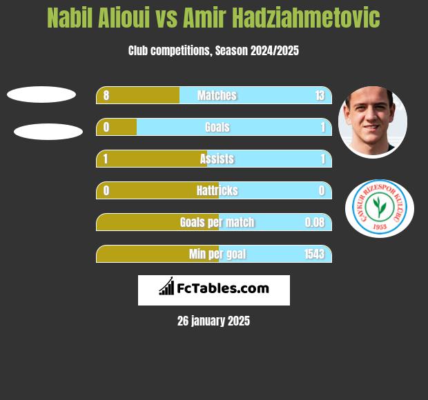 Nabil Alioui vs Amir Hadziahmetovic h2h player stats