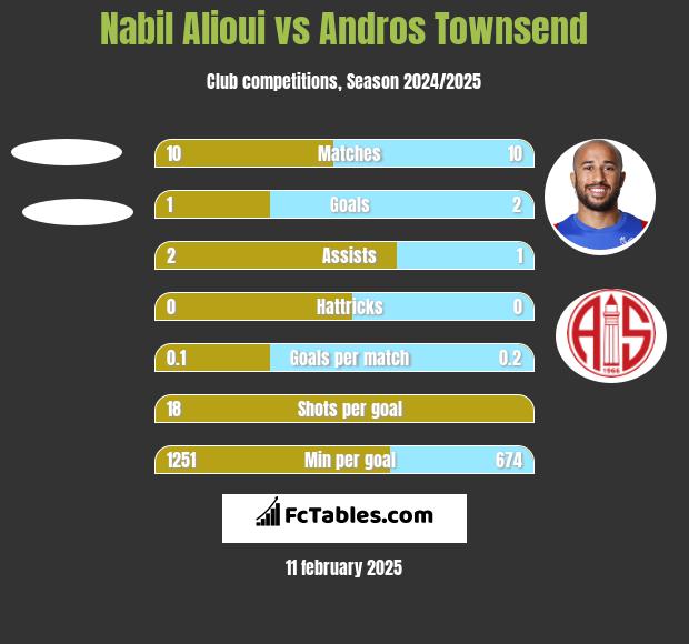 Nabil Alioui vs Andros Townsend h2h player stats