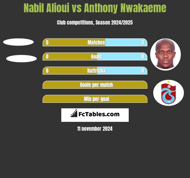 Nabil Alioui vs Anthony Nwakaeme h2h player stats