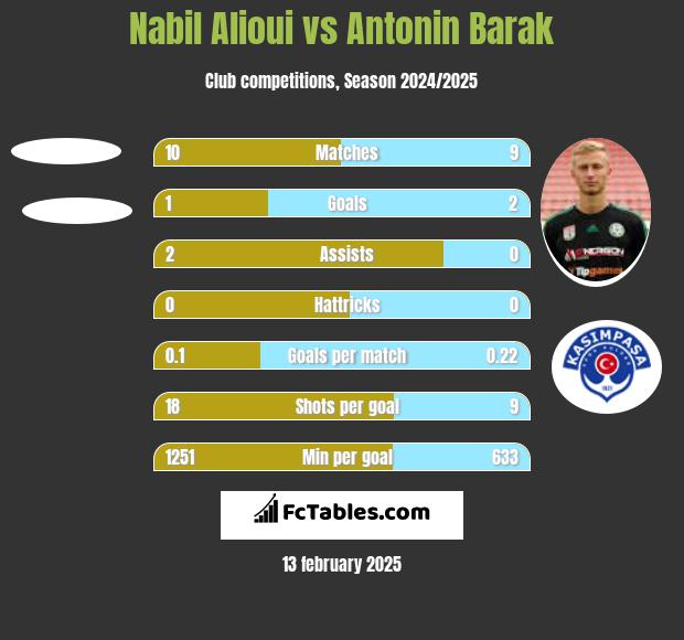 Nabil Alioui vs Antonin Barak h2h player stats