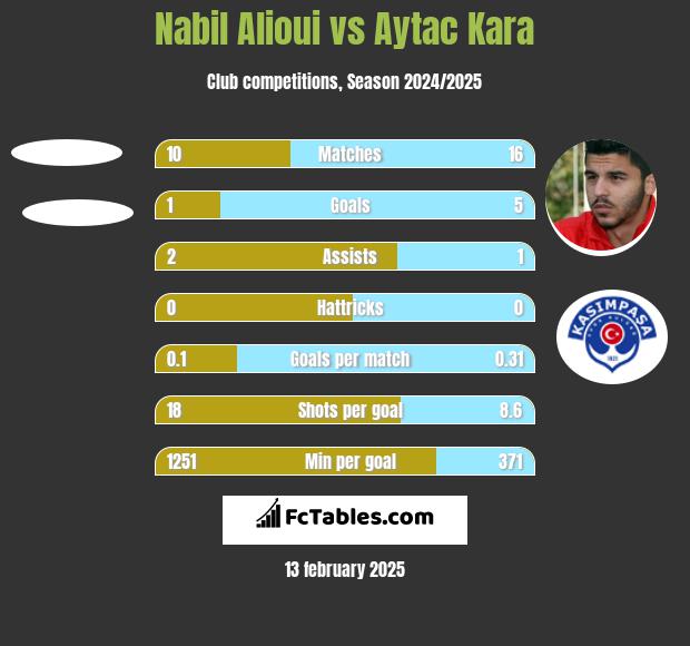 Nabil Alioui vs Aytac Kara h2h player stats