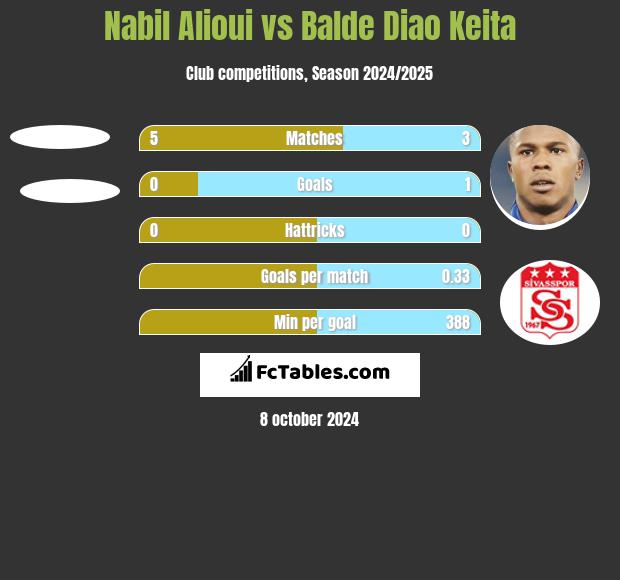 Nabil Alioui vs Balde Diao Keita h2h player stats