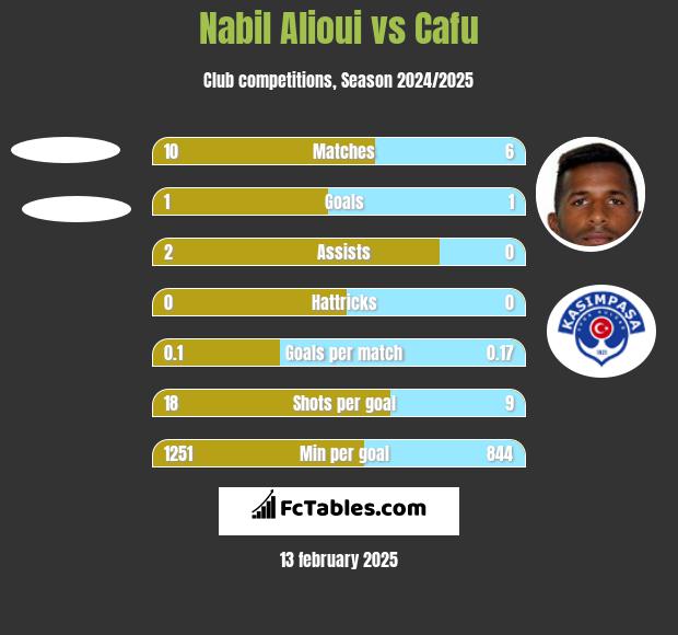 Nabil Alioui vs Cafu h2h player stats