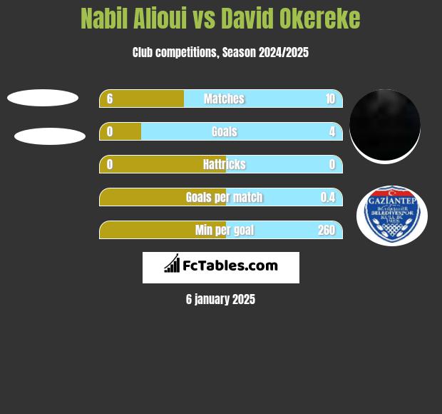 Nabil Alioui vs David Okereke h2h player stats