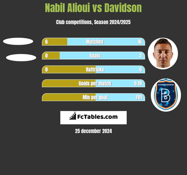 Nabil Alioui vs Davidson h2h player stats