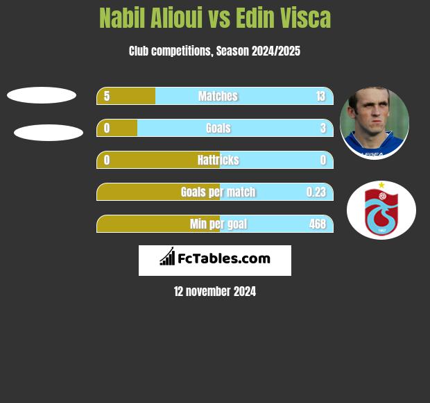 Nabil Alioui vs Edin Visća h2h player stats