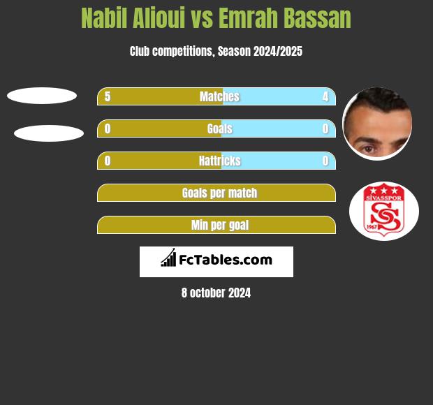 Nabil Alioui vs Emrah Bassan h2h player stats