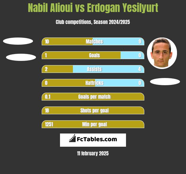 Nabil Alioui vs Erdogan Yesilyurt h2h player stats