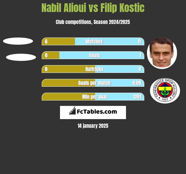 Nabil Alioui vs Filip Kostic h2h player stats