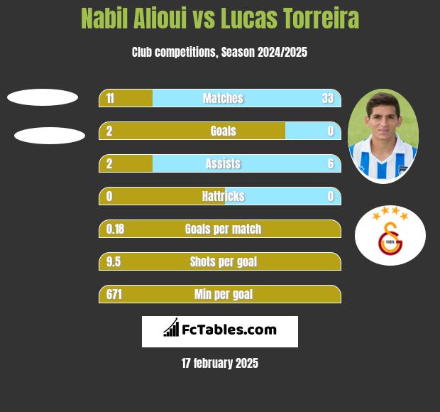 Nabil Alioui vs Lucas Torreira h2h player stats