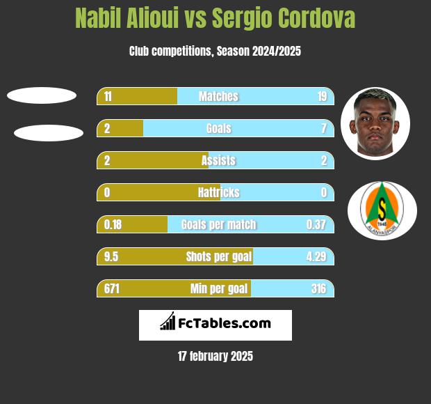 Nabil Alioui vs Sergio Cordova h2h player stats