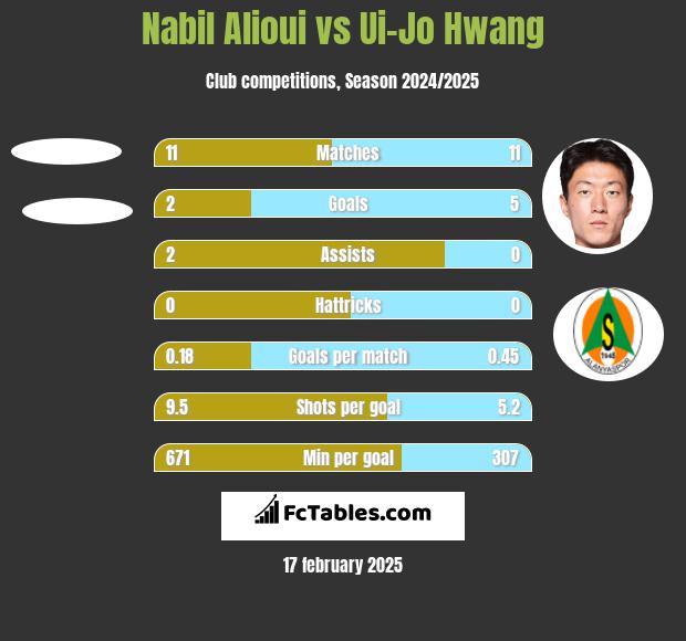 Nabil Alioui vs Ui-Jo Hwang h2h player stats