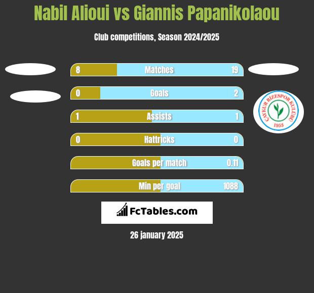 Nabil Alioui vs Giannis Papanikolaou h2h player stats