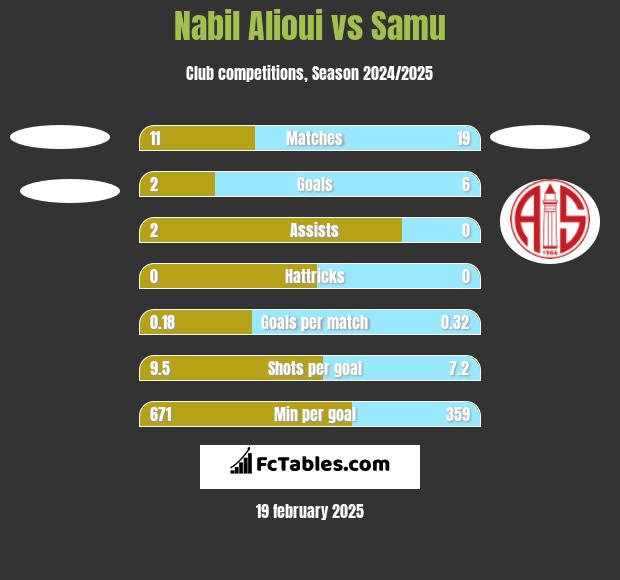 Nabil Alioui vs Samu h2h player stats